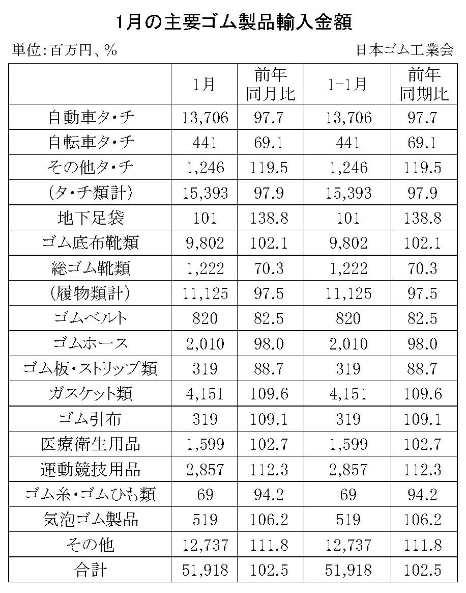 09-月別-ゴム製品輸入・00-期間統計-輸入-縦22横3_30行　日本ゴム工業会HP