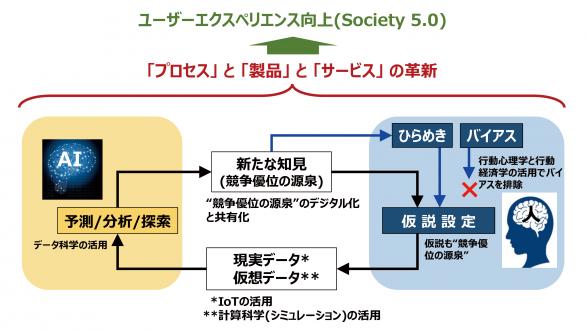 ハイコラボの概念図