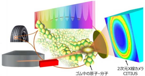 原子・分子・ナノ構造の運動を幅広い時間領域で測定可能な放射光技術の概念図
