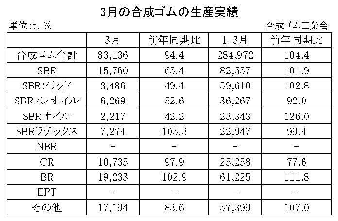 01-月別-合成ゴムの生産実績・00-期間統計-縦12横3_17行