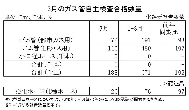 06-月別-ガス管自主検査合格数量　日本ゴム工業会HP