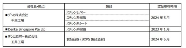 ＩＳＣＣ　ＰＬＵＳ認証取得製品