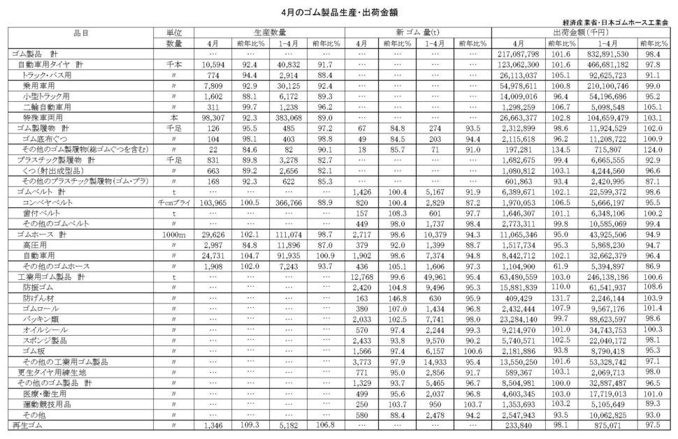 17-月別-ゴム製品生産出荷金額・00-期間統計-縦14横3_20行　経産省HP
