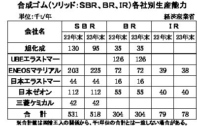 23年末の合成ゴム各社生産能力