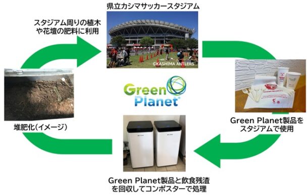 県立カシマサッカースタジアムにおけるＧｒｅｅｎ　Ｐｌａｎｅｔ製品の資源循環