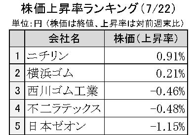 週間ゴム株価変動2024