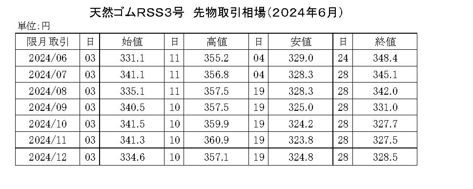 ゴム相場マンスリー（24年６月）