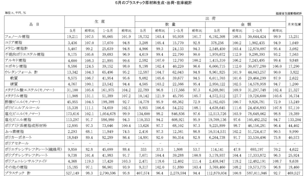 12-16-(年間使用)プラスチック原材料生産・出荷・在庫統計　00-期間統計-縦28横4 経済産業省HP