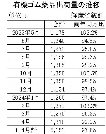 05-月別-ゴム薬品推移　経産省HP