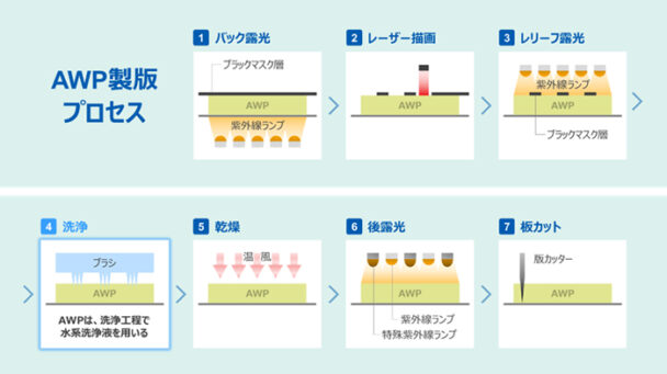 製版工程イメージ