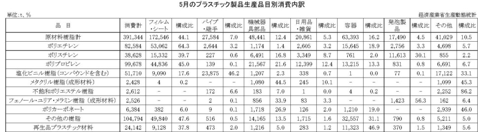 12-15-(年間使用)プラスチック製品生産品目別消費内訳 経済産業省HP