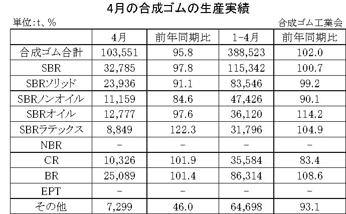 01-月別-合成ゴムの生産実績・00-期間統計-縦12横3_17行