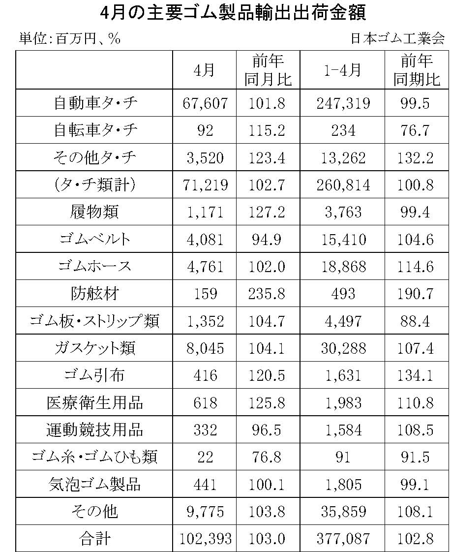 08-月別-ゴム製品輸出・00-期間統計-輸入-縦22横3_30行・00-輸出-縦20横3_27行　日本ゴム工業会HP