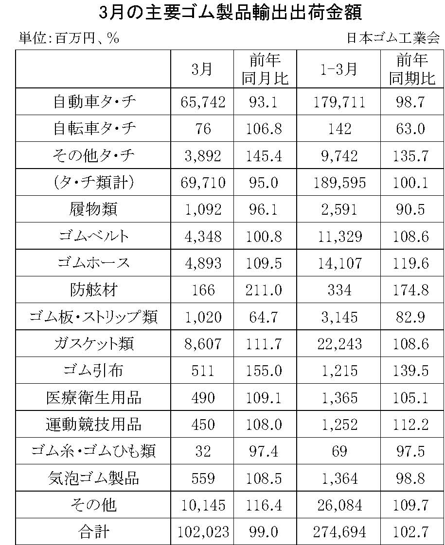 08-月別-ゴム製品輸出・00-期間統計-輸入-縦22横3_30行・00-輸出-縦20横3_27行　日本ゴム工業会HP