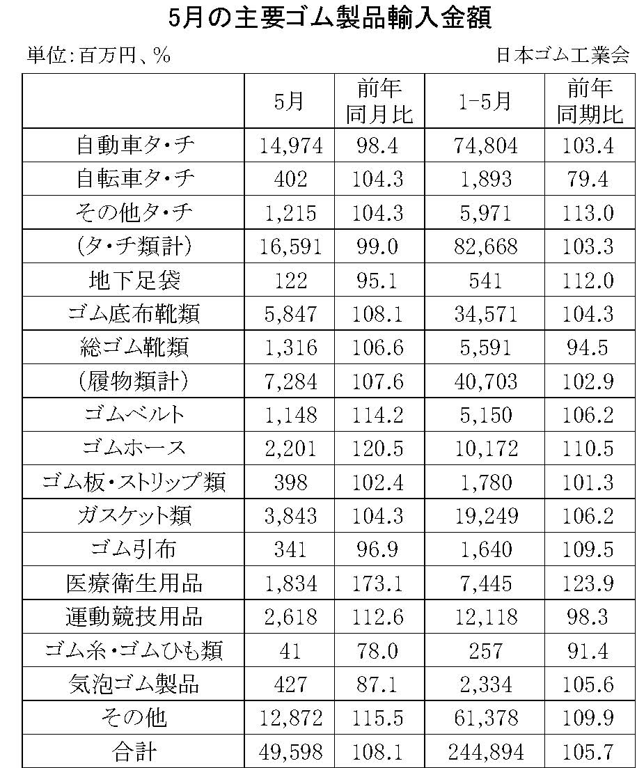 09-月別-ゴム製品輸入・00-期間統計-輸入-縦22横3_30行・00-輸出-縦20横3_27行　日本ゴム工業会HP