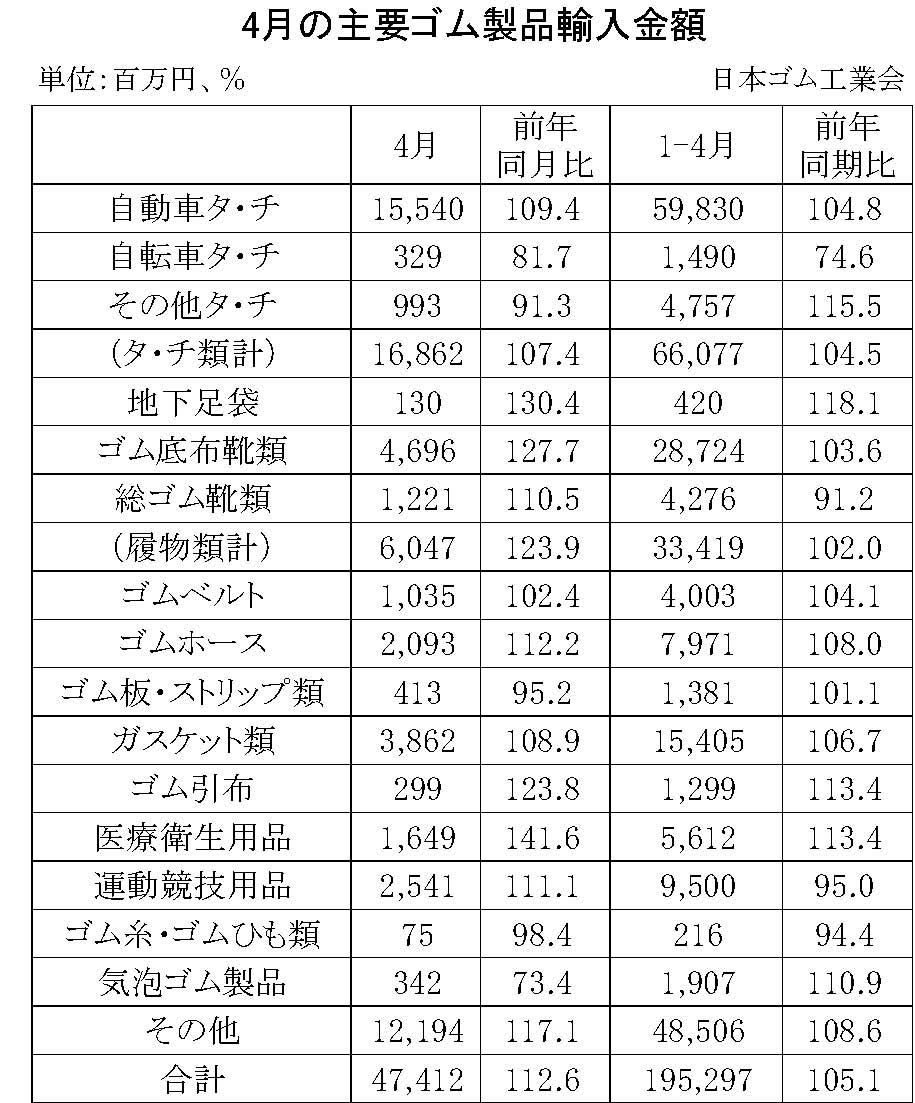 09-月別-ゴム製品輸入・00-期間統計-輸入-縦22横3_30行・00-輸出-縦20横3_27行　日本ゴム工業会HP