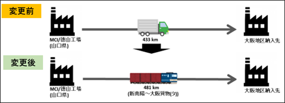 山口県と大阪府間をトラックから鉄道輸送へのモーダルシフト