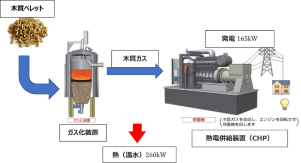 木質ガスを発電させる仕組み