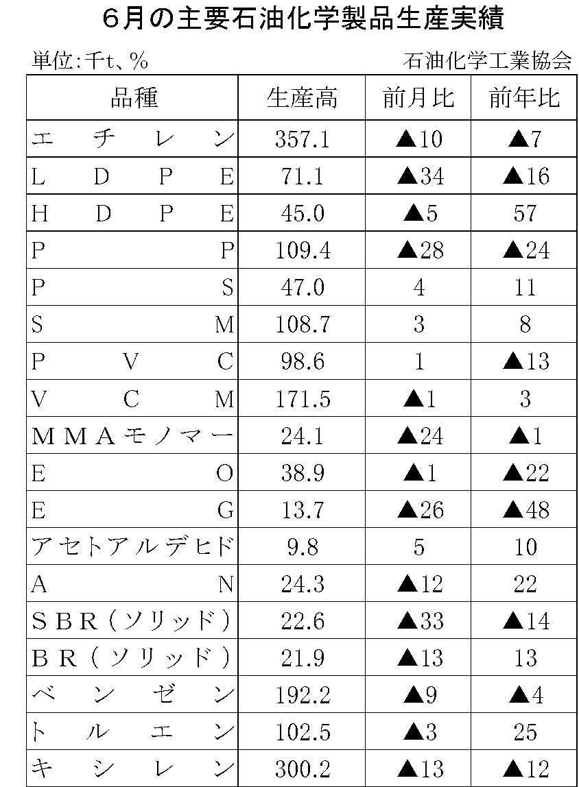 12-17-(年間使用)主要石油化学製品生産実績 石油化学工業協会HP