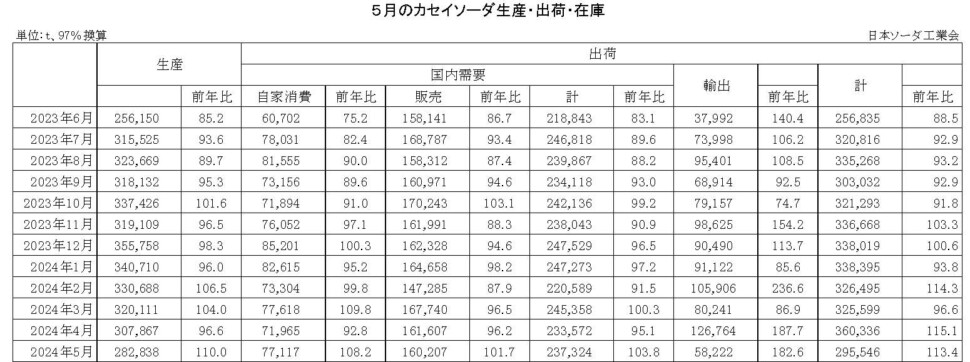 12-14-(年間使用)カセイソーダ生産・出荷・在庫実績