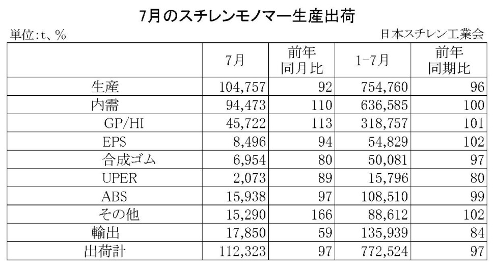 11-2-(年間使用)スチレンモノマー生産出荷　00-期間統計-縦14横4