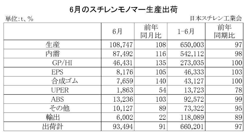 11-2-(年間使用)スチレンモノマー生産出荷　00-期間統計-縦14横4