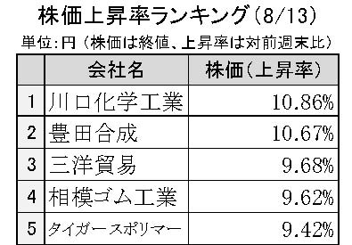 週間ゴム株価変動2024