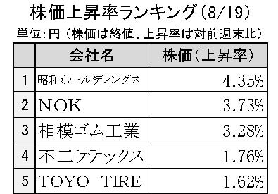 週間ゴム株価変動2024