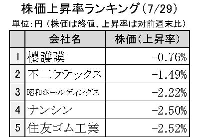 週間ゴム株価変動2024