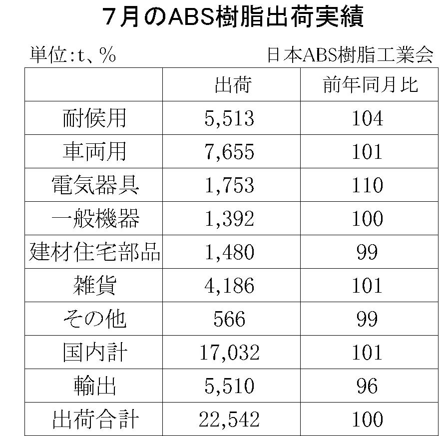 12-5-(年間使用)ABS樹脂出荷実績　00-期間統計-縦13横3