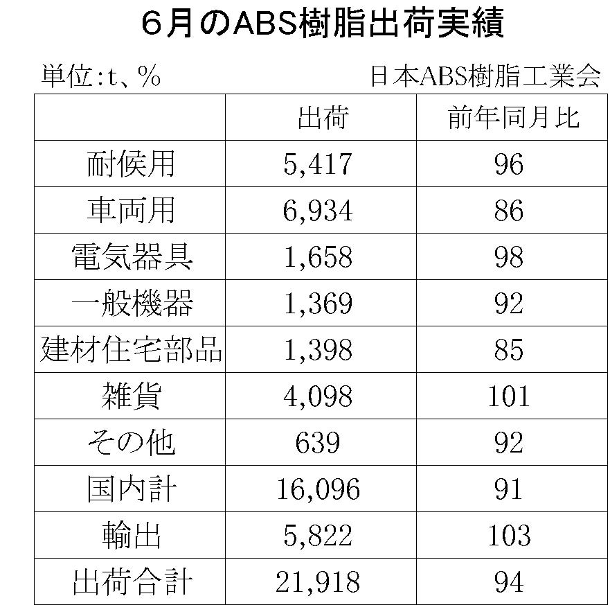 12-5-(年間使用)ABS樹脂出荷実績　00-期間統計-縦13横3