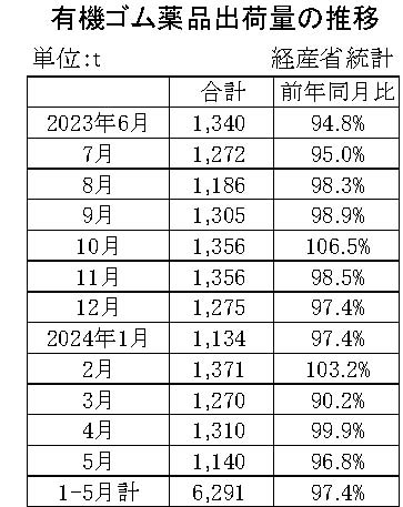 05-月別-ゴム薬品推移　経産省HP