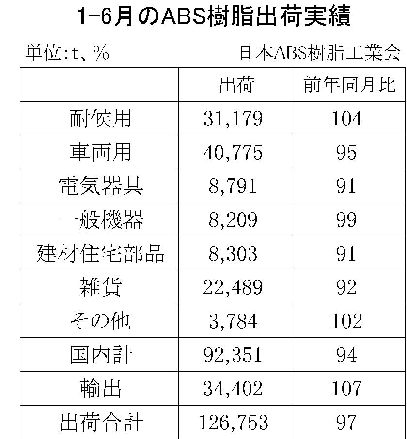 期間統計_12-5-(年間使用)ABS樹脂出荷実績　00-期間統計-縦13横3