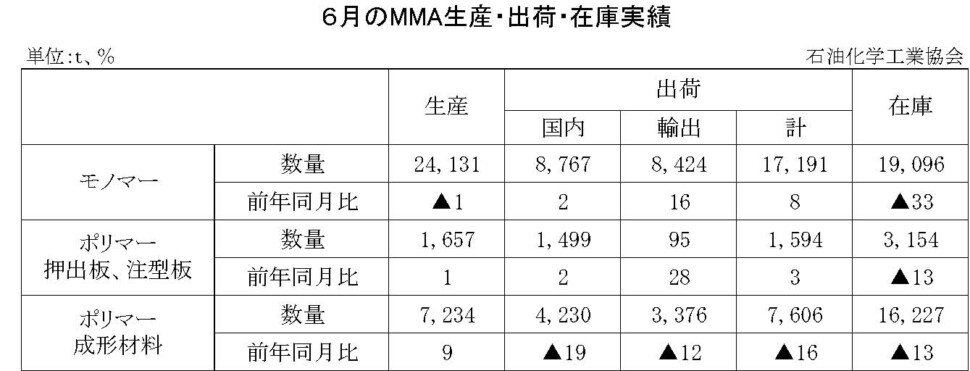 12-8-(年間使用)MMA生産・出荷・在庫実績　00-期間統計-縦10横7 石油化学工業協会HP