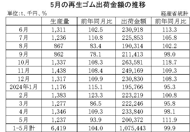 10-月別-再生ゴム・00-期間統計-縦14横3_20行　経産省HP