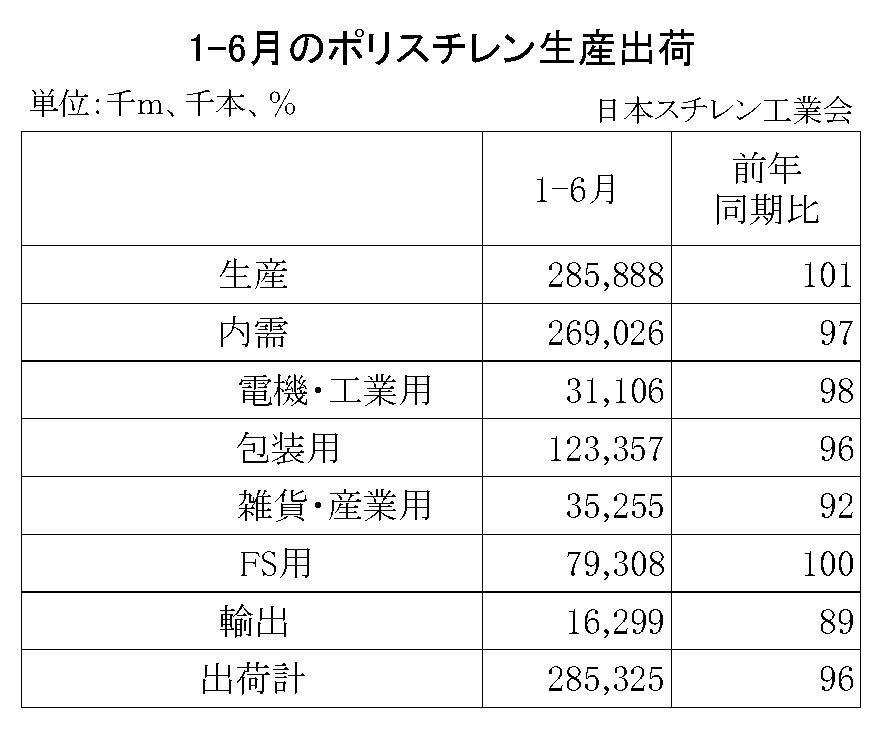 11-1-ポリスチレン生産出荷　00-期間統計1-6-縦12横4