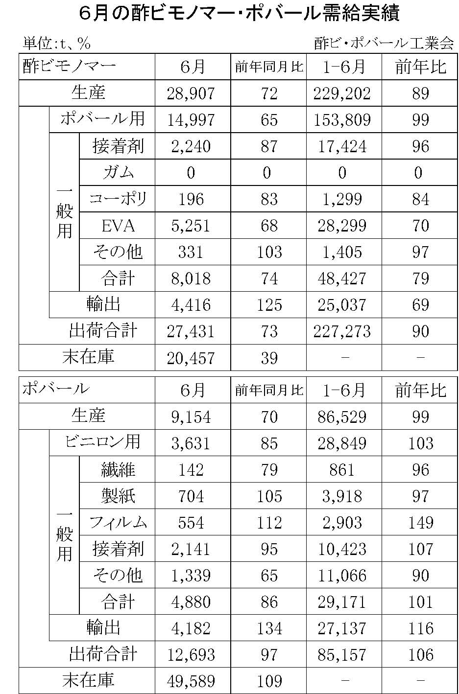 12-1-(年間使用)酢ビモノマー・ポバール需給実績