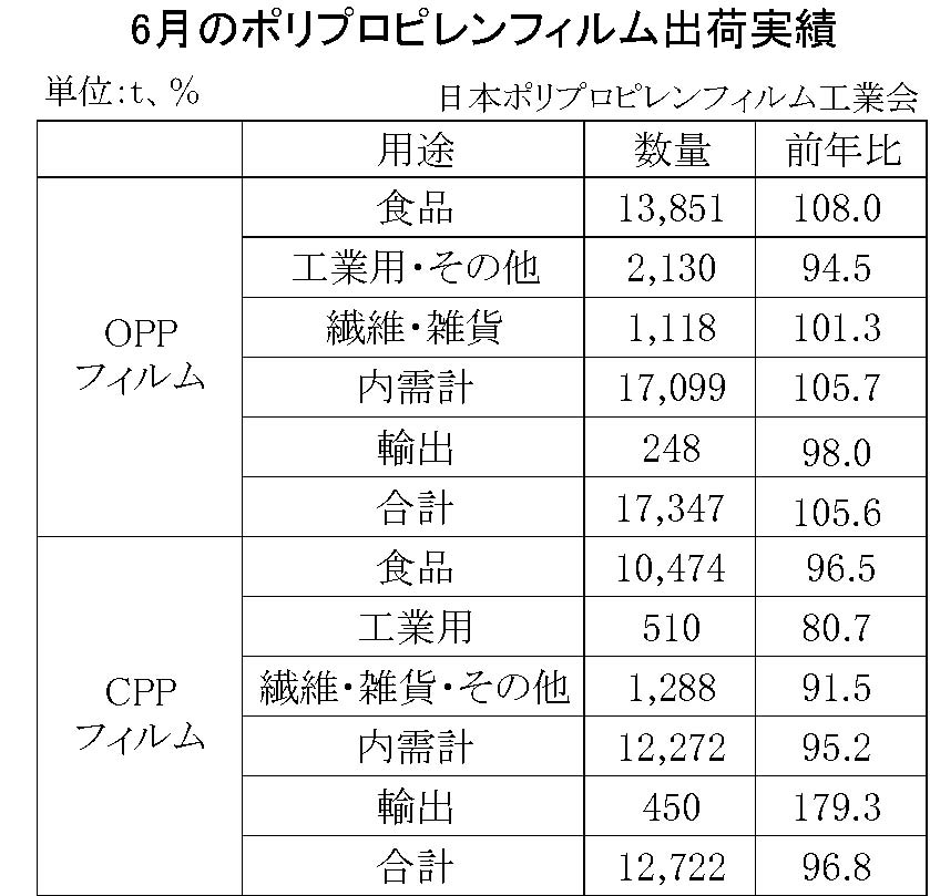 12-2-(年間使用)ポリプロピレンフィルム出荷実績