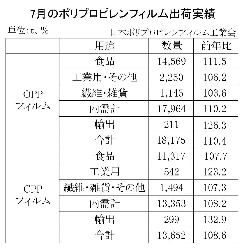 12-2-(年間使用)ポリプロピレンフィルム出荷実績