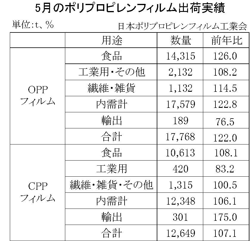 12-2-(年間使用)ポリプロピレンフィルム出荷実績