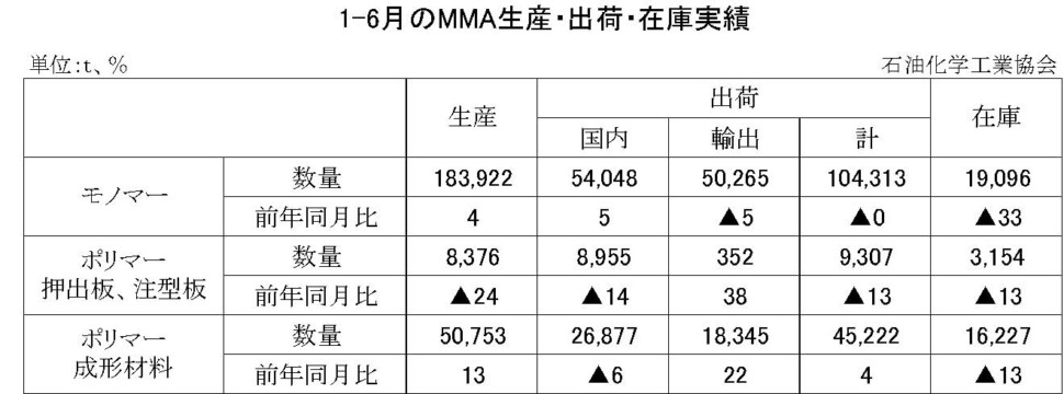 期間統計_12-8-(年間使用)MMA生産・出荷・在庫実績　00-期間統計-縦10横7 石油化学工業協会HP