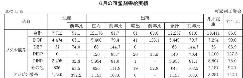 12-12-(年間使用)可塑剤需給実績表