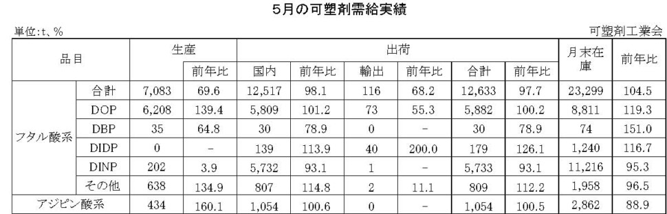 12-12-(年間使用)可塑剤需給実績表