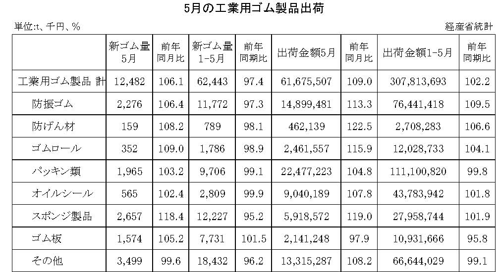 14-月別-工業用ゴム・00-期間統計-縦14横3_20行　経産省HP