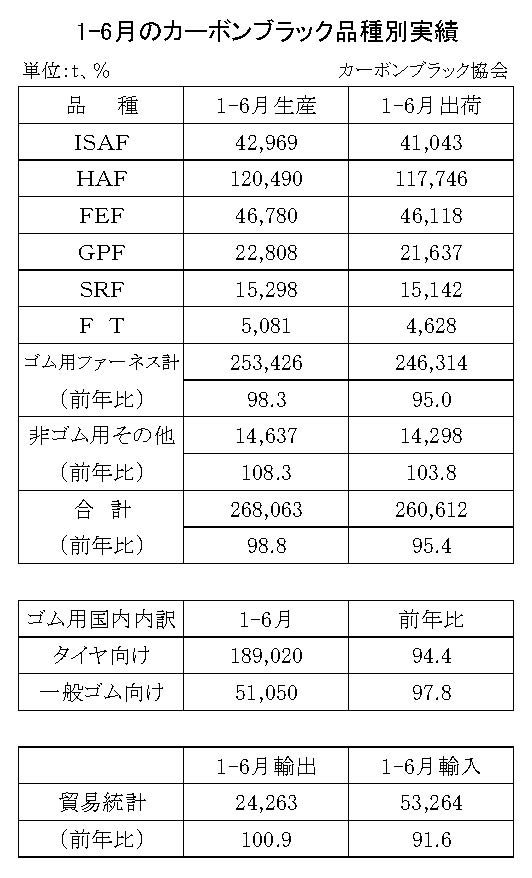 15-月別-カーボンブラック品種別実績・00-期間統計1-6-縦23横3_30行