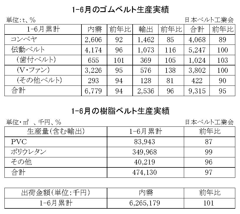 16-月別-ゴムベルト樹脂ベルト生産実績・00-期間統計1-6-縦20横6_53行