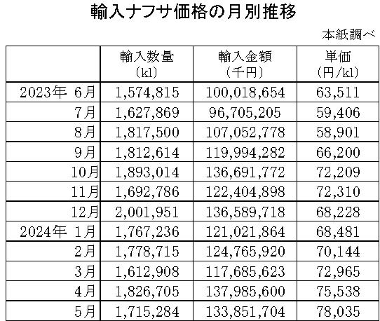 04-月別-輸入ナフサ価格-縦14横4_30行