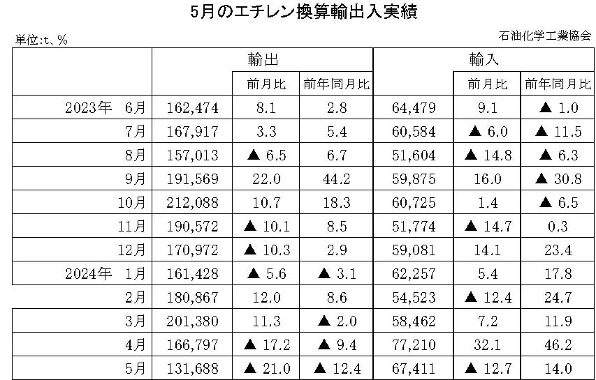 12-10-(年間使用)エチレン換算輸出入実績 石油化学工業協会HP