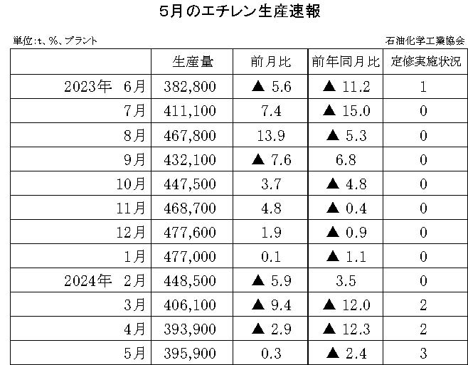 12-6-(年間使用)エチレン生産速報 石油化学工業協会HP