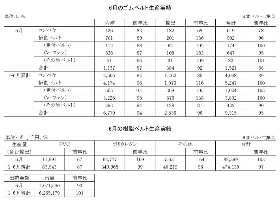 16-月別-ゴムベルト樹脂ベルト生産実績・00-期間統計-縦20横6_53行